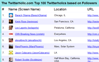 Barack Obama en las mediciones de Twitterholic