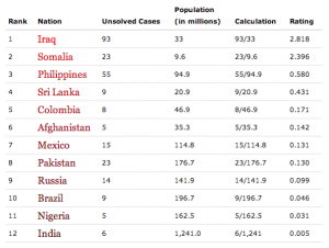 CPJ’s 2013 Impunity Index spotlights countries where journalists are slain and the killers go free CPJ’s 2013 Impunity Index spotlights countries where journalists are slain and the killers go free