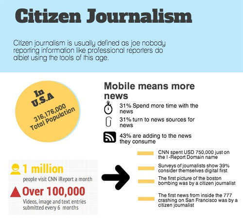 Infografía sobre el periodismo ciudadano en Pakistán